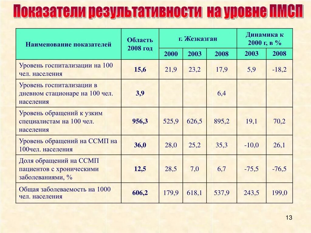Показатель уровень госпитализации. Показатели результативности первичной медико- санитарной помощи. показатель госпитализированной заболеваемости. уровень госпитализации. уровень госпитализации формула.