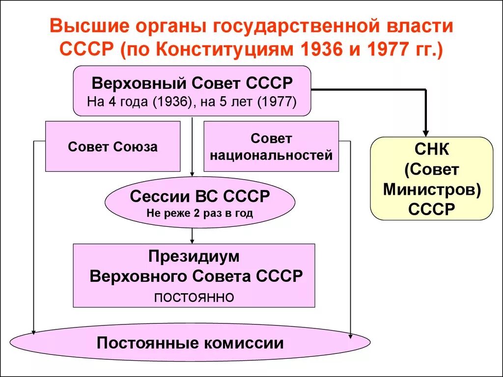 Органы государственной власти ссср по конституции 1936. Органы гос власти СССР 1936. Структура органов власти СССР по Конституции 1936. Структура органов государственной власти СССР 1977. Структура органов государственной власти СССР 1946.