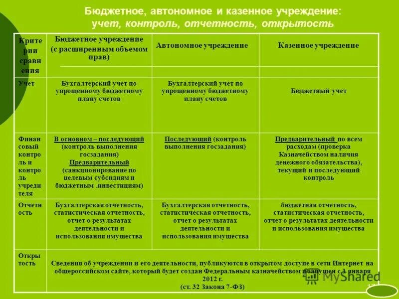 Как зарегистрировать бюджетное учреждение. Бюджетные и автономные учреждения. бюджетные и казенные учреждения. казенное учреждение это бюджетное учреждение. казенные бюджетные автономные.