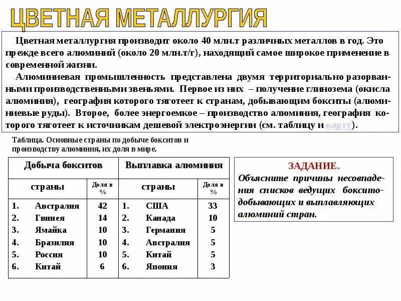 Цветная металлургия страны Лидеры. Страны лидирующие в цветной металлургии. Лидеры по цветной металлургии. Страны лидирующие по добыче цветных металлов.