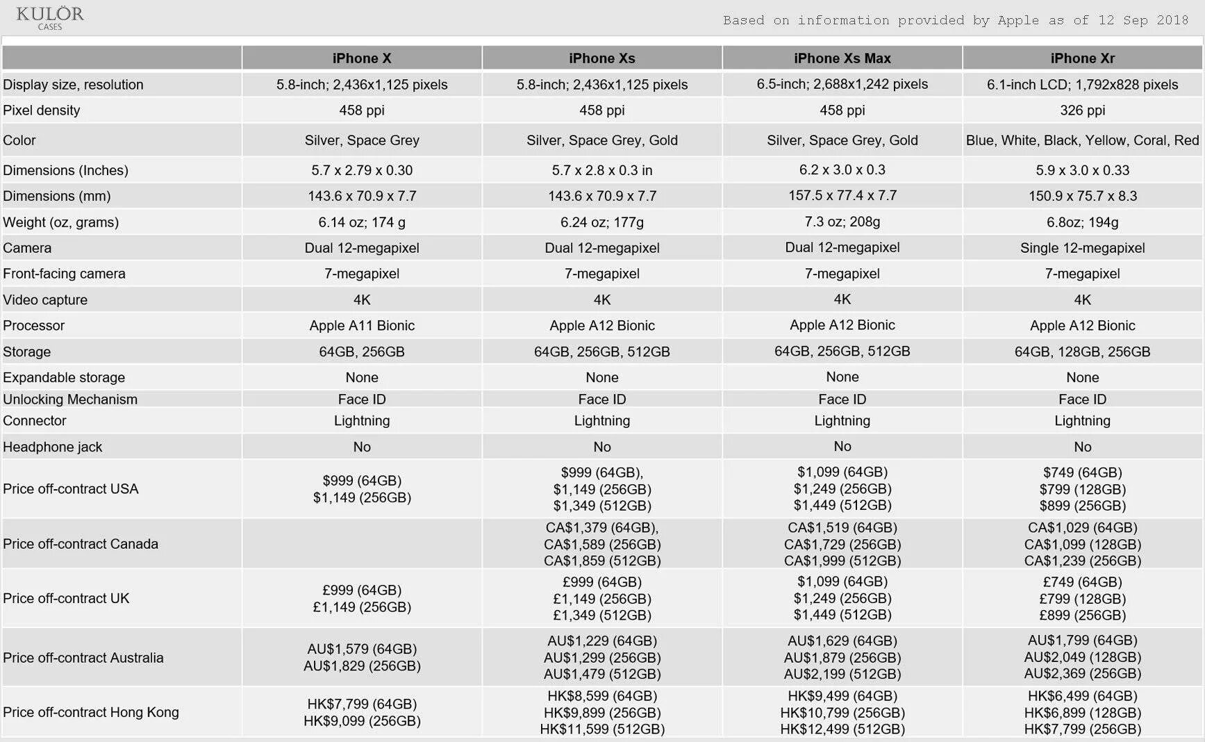Iphone XS Max 256 характеристики. Характеристики айфонов x XS XR. Сравнение характеристик iphone XR И XS. Отличие айфона XS от XR. 10 11 11 12 сравнение