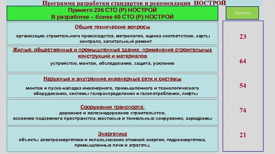 Нострой организация строительного производства. 2. Нострой организация строительного производства. Стандарт организации. Нострой организация строительного производства.