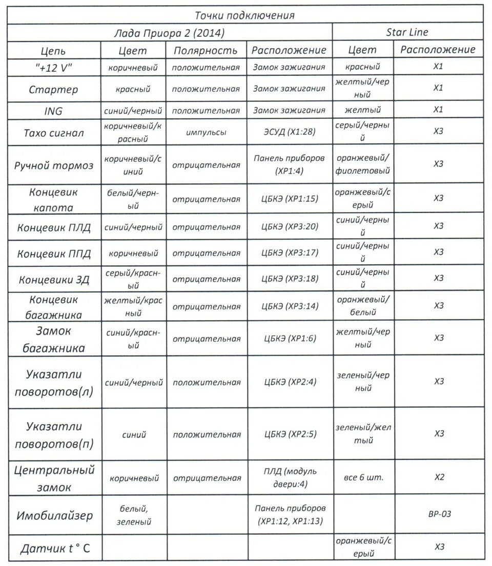 Установка сигнализации SkyAlarm M17 - Lada Приора седан, 1,6 л, 2009 года электр
