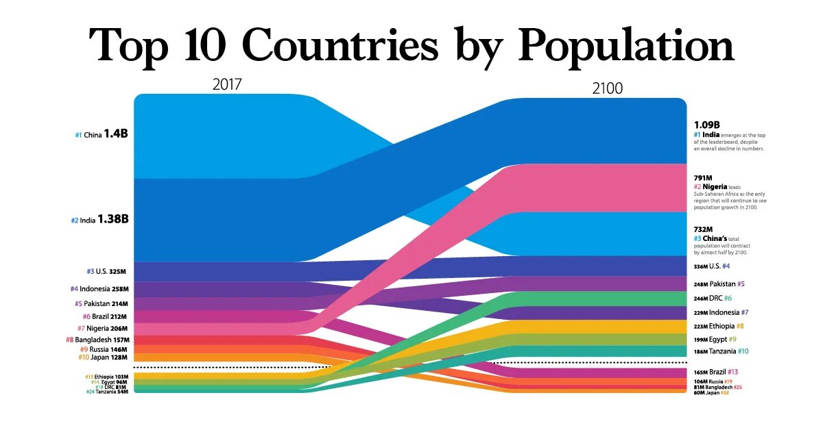 World population country. World population in 2020. World population 2021. World population in 2100. World population 2022.