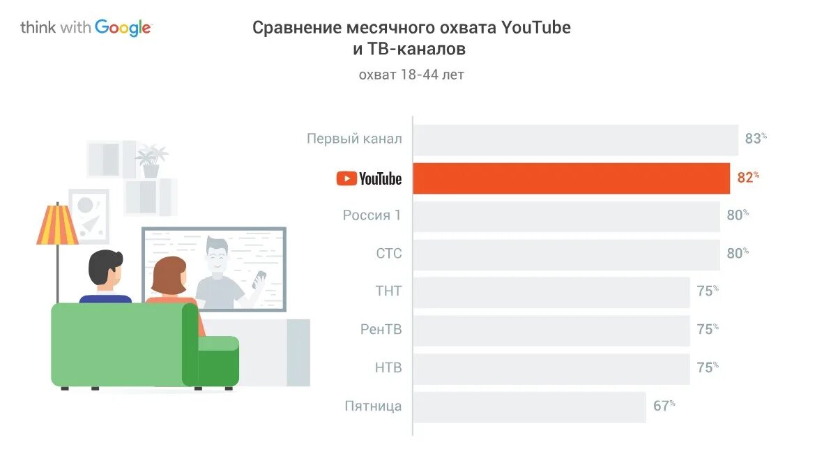 Аудитория youtube. Аудитория ютуба в России. Популярность ютуба. Статистика ютуба в России. Stats content