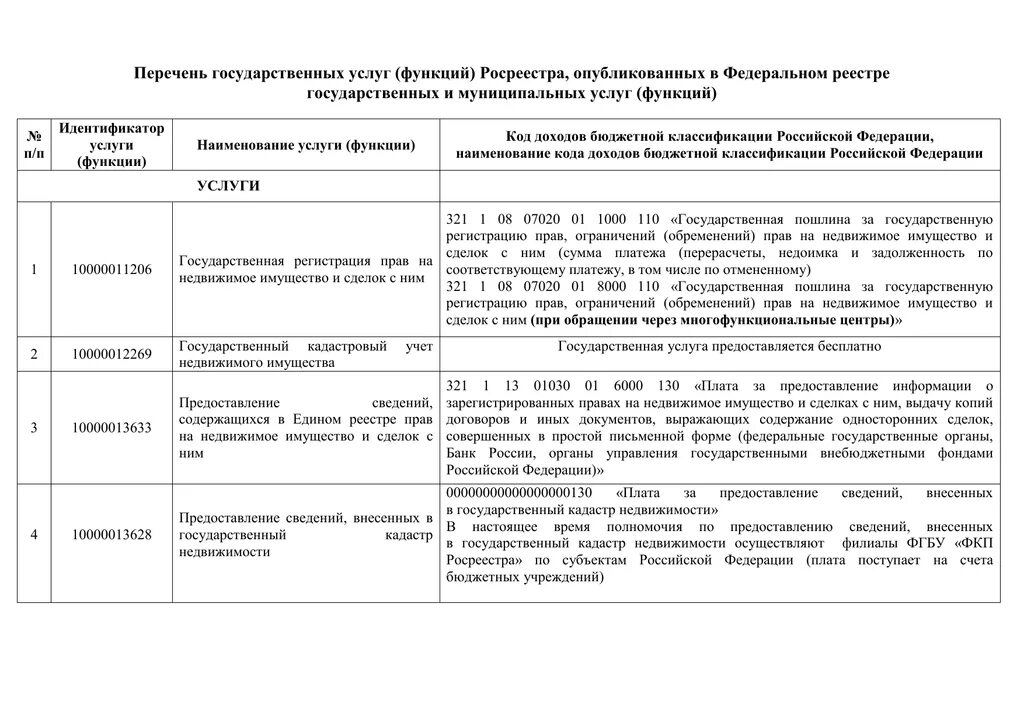 Перечень государственных услуг. Список государственных функций и государственных услуг. Федеральный реестр государственных и муниципальных услуг (функций). Таблица список государственных функций и государственных услуг.