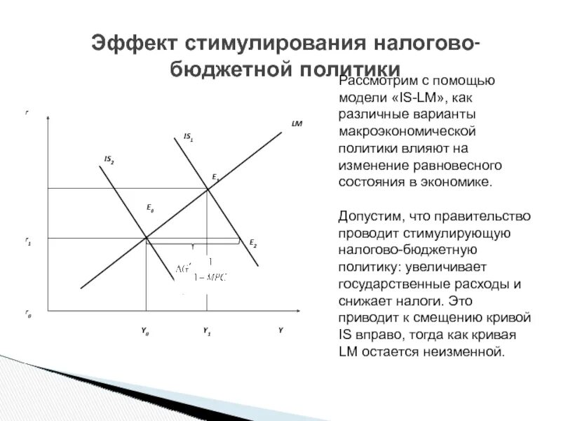 Модель is LM снижение налогов. Стимулирующая фискальная политика график. Увеличение гос расходов в модели is LM. Ограничительная бюджетно налоговая политика модель is - LM.