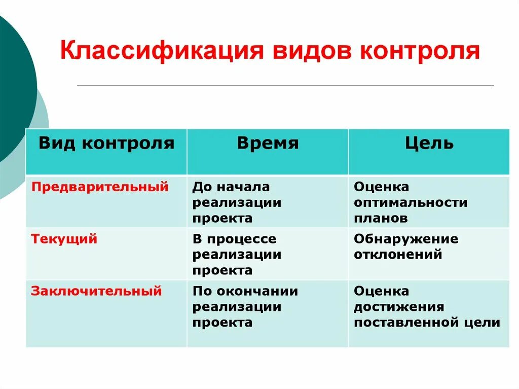 Формы контроля бывают. Типы и формы контроля менеджмент. Классификация видов контроля в менеджменте. Схема классификации видов контроля. Вид.