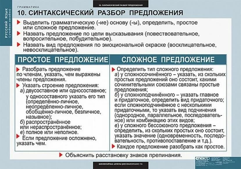 Порядок синтаксического разбора простого и сложного предложения. Синтаксический разбор предложения порядок разбора. Синтаксический разбор простого предложения 5 класс примеры. Синтаксический разбор простого и сложного предложения.