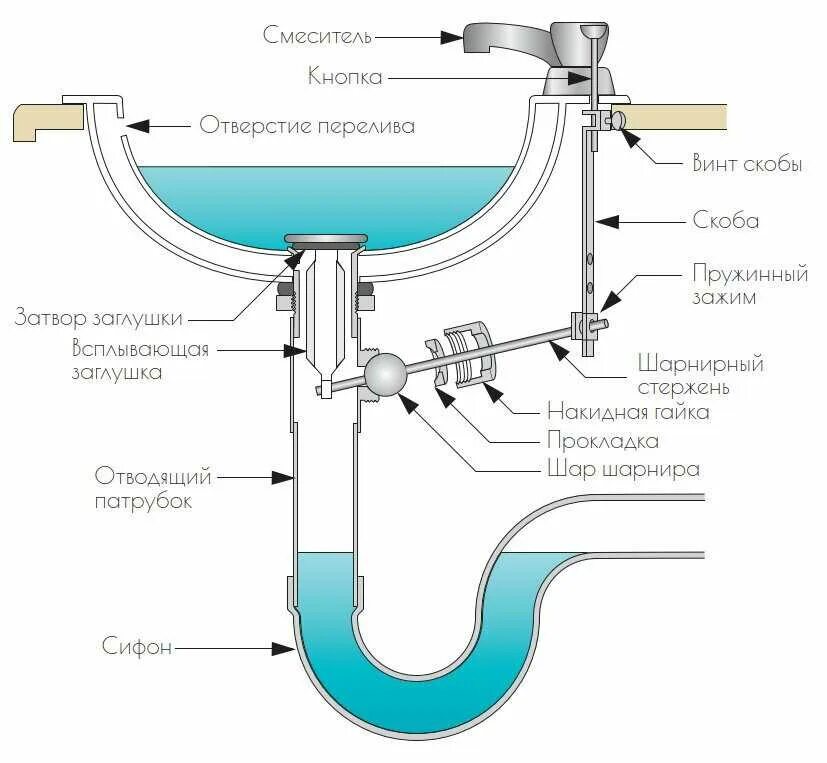 При смывании унитаза булькает в ванной. Забилась канализация. Почему булькает в ванной вода. Смыв в раковине. Фановая труба септика схема.