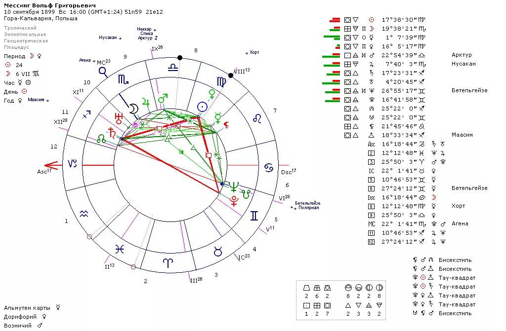 Натальная карта рыб мужчин. Натальная карта Вольфа Мессинга. Блавацкая натальная карта. Блаватская натальная карта.