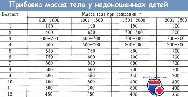 Сколько должен прибавить. Норма прибавки веса у новорожденных недоношенных детей. Прибавка в весе недоношенного ребенка по месяцам. Нормальная прибавка в весе у недоношенных по месяцам таблица. Недоношенный ребенок прибавка в весе по месяцам таблица.