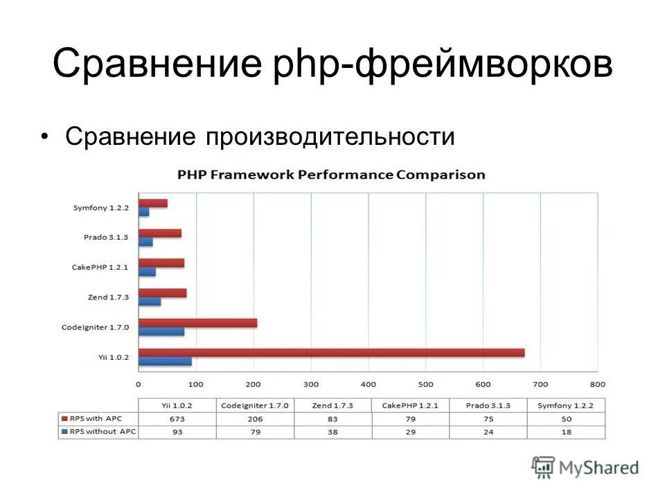 Php сравнение дат. Сравнение фреймворков. сравнение в php. популярность фреймворков php. фреймворки веб разработки.
