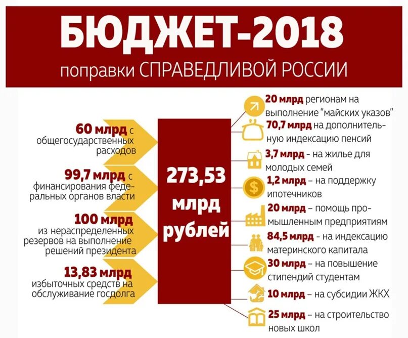 Бюджет России на 2018. Справедливая Россия и бюджет. Госбюджет России в 2018. Бюджет России в 2014 году.