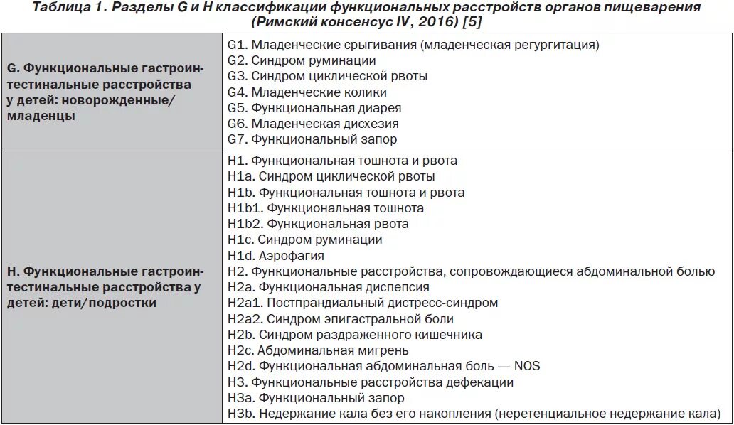 Функциональные нарушения мкб 10. Классификация функциональных расстройств ЖКТ Рим 4. Функциональное расстройство ЖКТ мкб 10 у детей. Классификация функциональных нарушений ЖКТ У детей. Функциональные растройствапищеварения у детей классификация.