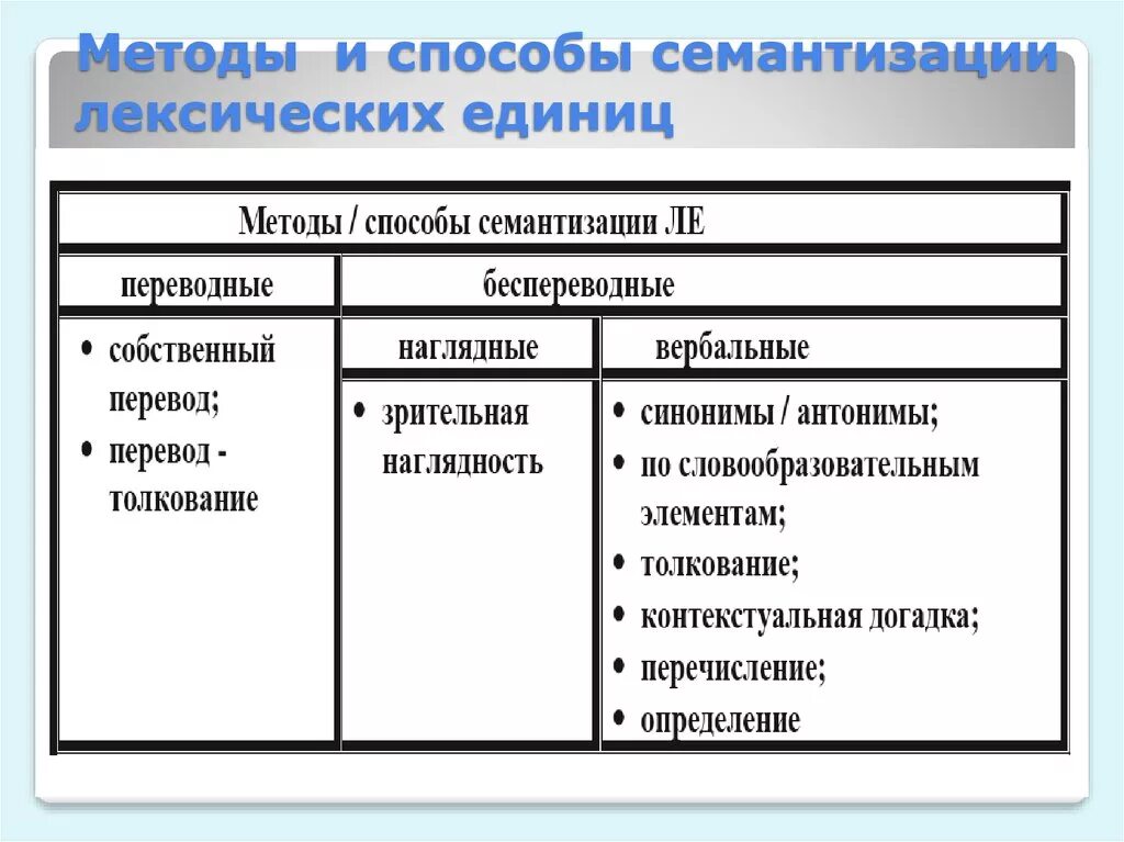 Основные способы семантизации лексики.. Способы семантизации лексических единиц. Способы и приемы семантизации. Способы синментищации.