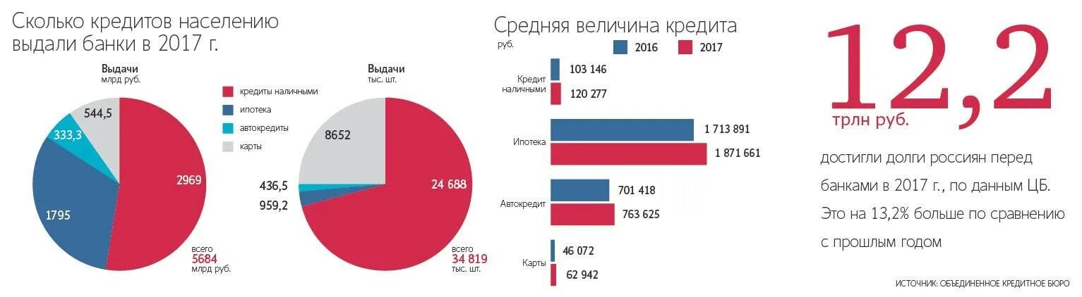 Статистика получения кредита. Статистика долгов по кредитам в России. Количество кредитов. Кредит диаграмма.