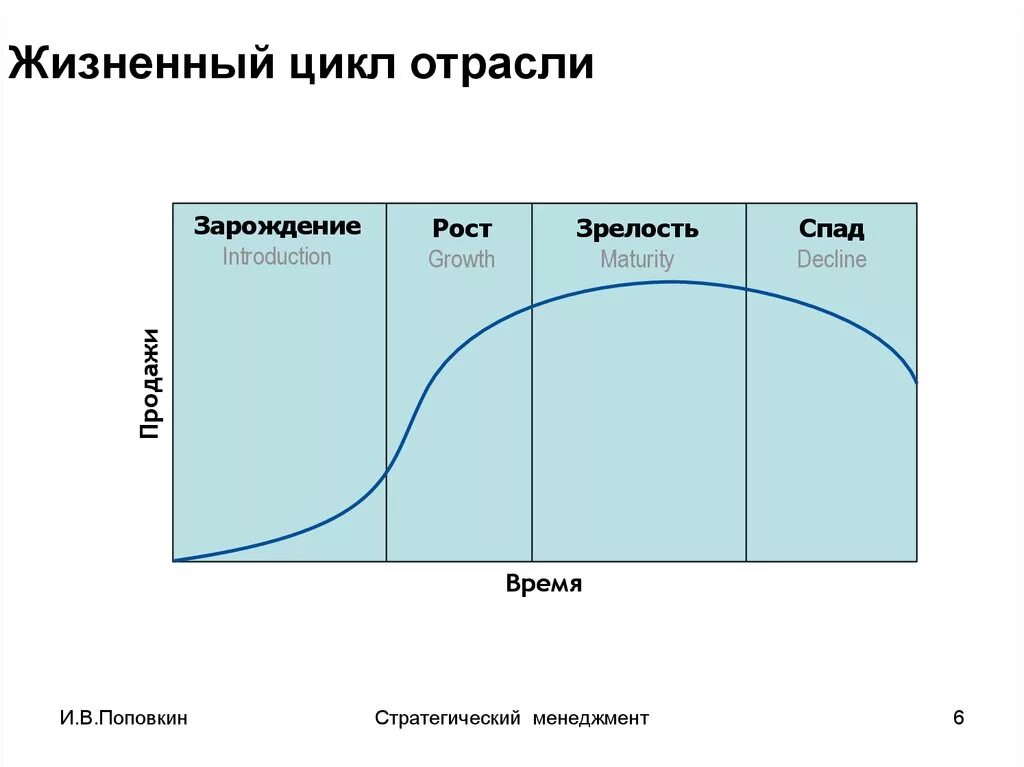 Книга жизненные циклы. Стадии жизненного цикла отрасли. Фаза жизненного цикла отрасли. Модель жизненного цикла отрасли. Стадии жизненного цикла отрасли рост.