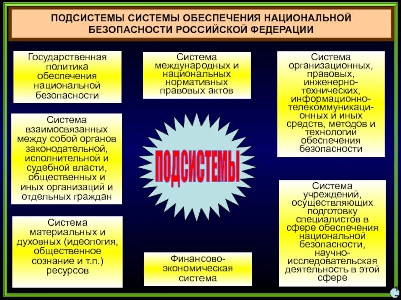 Государственные органы обеспечивающие национальную безопасность