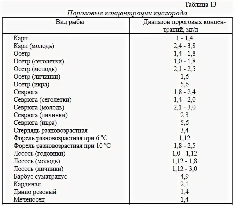 Таблица содержания кислорода в воде для рыб. Таблица кислорода для рыб. Норма кислорода для рыбы. Потребление кислорода рыбой. Расчет кислорода в воде