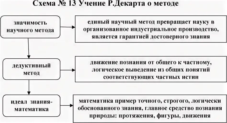 Рене декарт рационализм. Рене декарт. Декарт методы познания. Метод дедукции декарта. Интуиция и дедукция декарта.