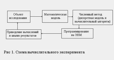 Метод вычислительного эксперимента