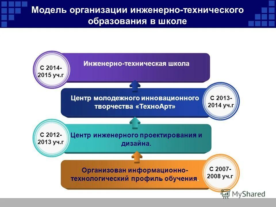 Технологический профиль в школе