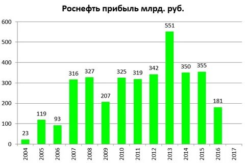 роснефть прибыль