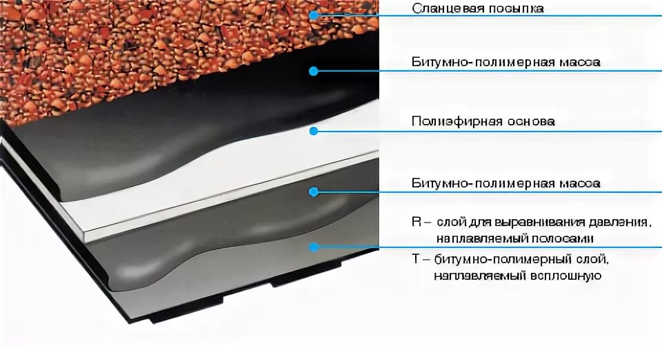 Сбс модифицированный битумно полимерный рулонный материал. Битумно полимерный наплавляемый рулонный ковёр. Органическое кровельное покрытие модифицированный битум. СБС модифицированный битумный рулонный ковер.