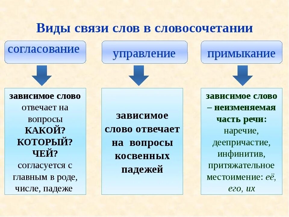 Внимание зрителя подчинительная связь. Как определить Тип словосочетания. Типы связи согласование управление примыкание таблица. Виды словосочетаний согласование управление примыкание. Как определить Тип связи в словосочетании.