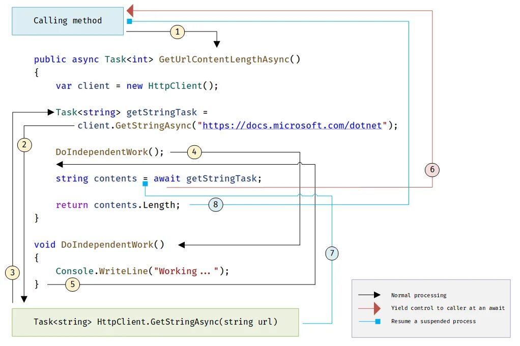 C task return. Until c#. C task return. Task offload. Async await c#.