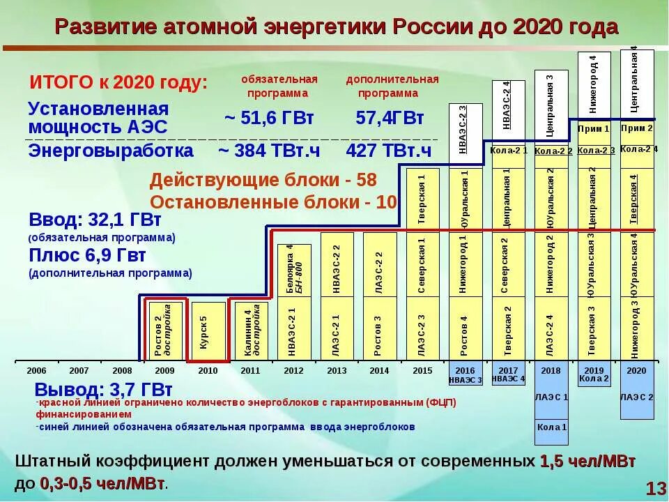 Атомной энергетики РФ 2020. Развитие атомной энергетики. Развитие в атомной энергетике. Развитие атомной энергетики в России.