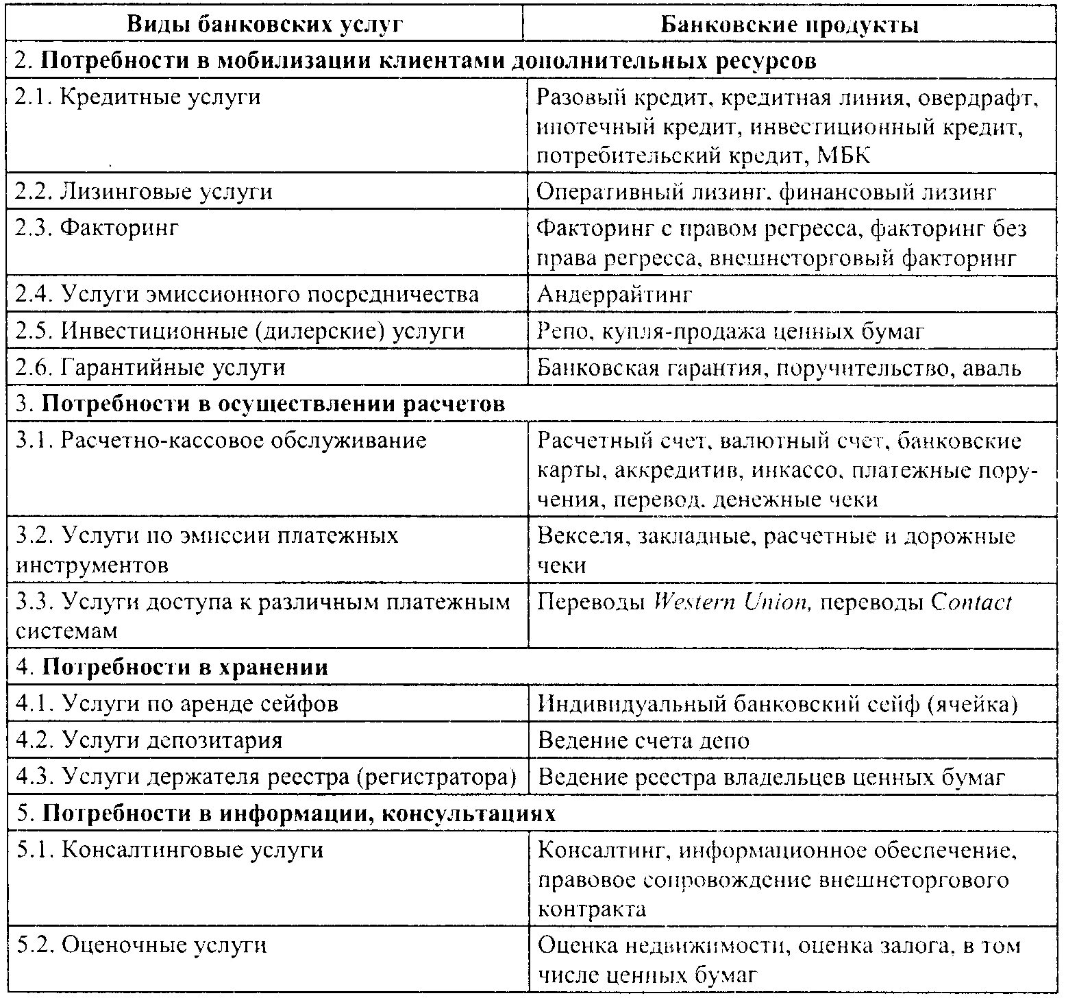 Основные виды банковских продуктов. Банковские услуги таблица. Виды банковских продуктов и услуг. Виды банковских услуг таблица. Виды банковских услуг банка.