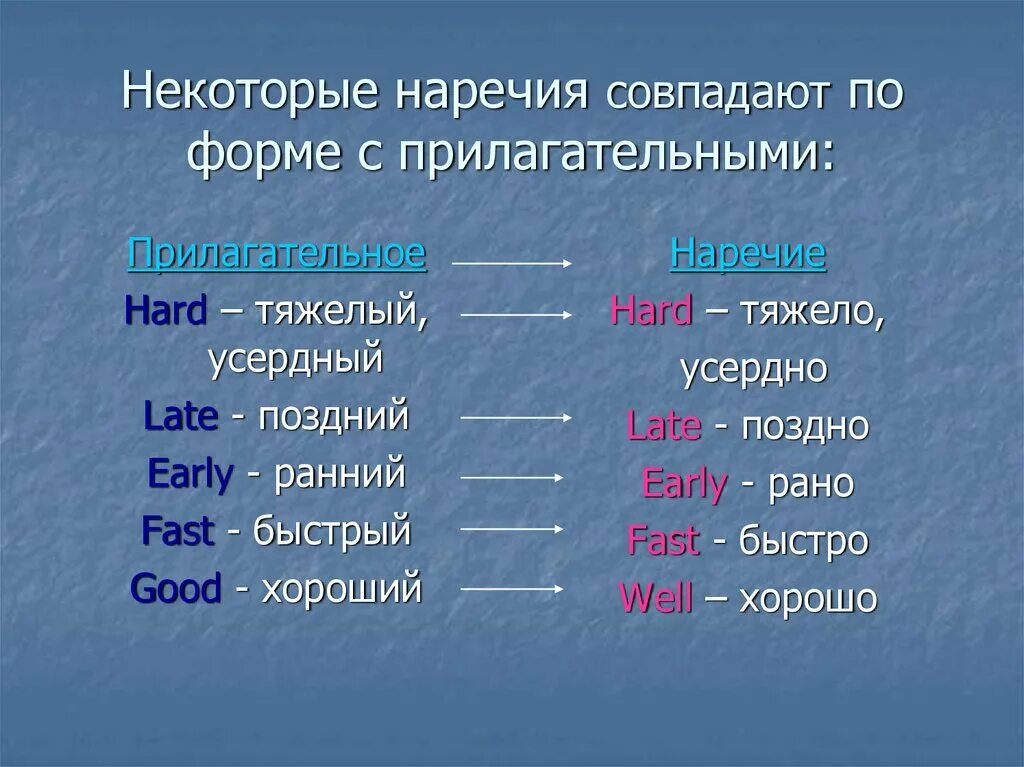 Наречия исключения в английском языке. Прилагательные и наречия в английском языке. Наречия образованные от прилагательных в английском языке. Как прилагательные в английском языке наречие. Прилагательное от слова загореть