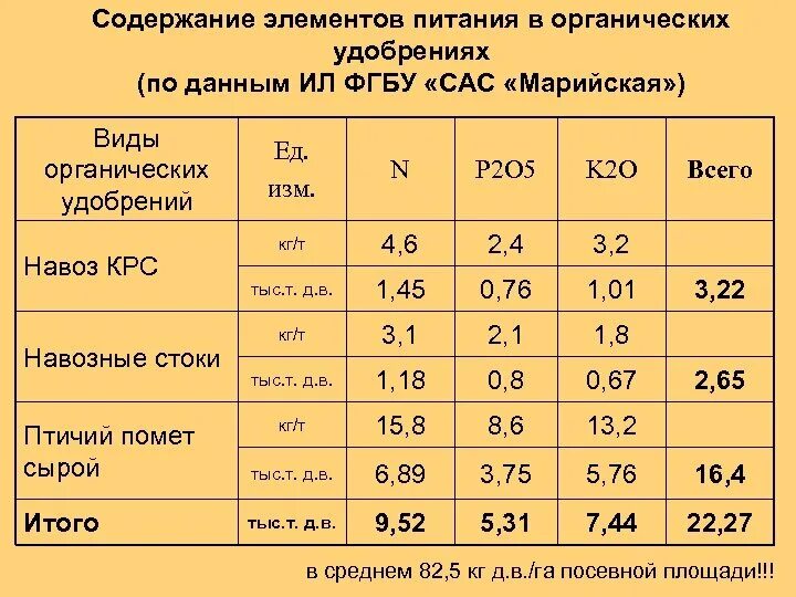 Содержание элементов питания в компосте. Содержание элементов питания в органических удобрениях. Содержание питательных веществ в органических удобрениях. Содержание питательных веществ в навозе.