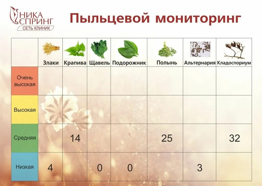 Пыльцевой мониторинг. Карта пыльцы для аллергиков. Пыльцевой мониторинг в Москве. Карта пыления для аллергиков. Прогноз пыльцы для аллергиков