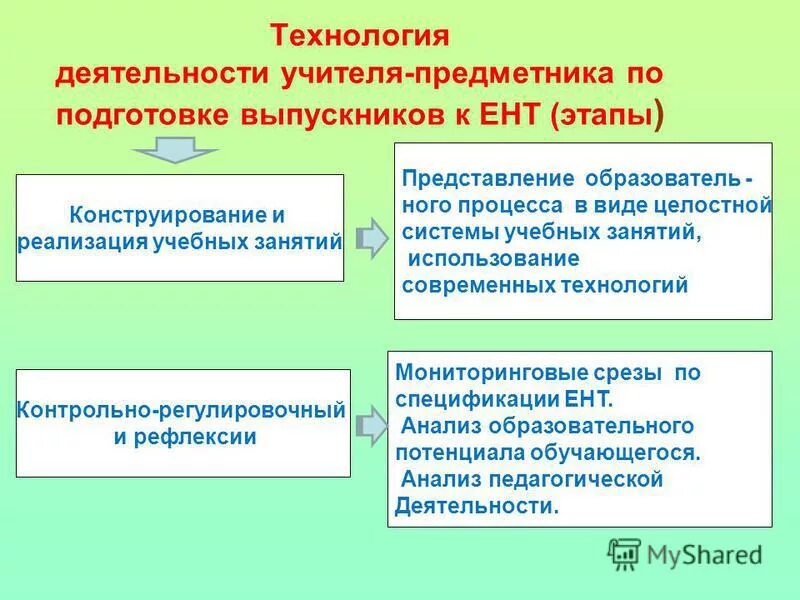 Контрольно регулировочный компонент процесса обучения. Контрольно регулировочный компонент процесса обучения