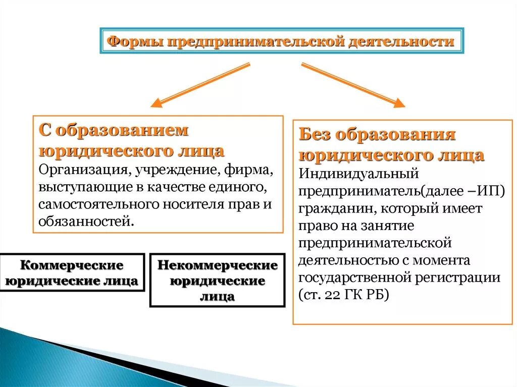 Право на занятие предпринимательской деятельностью. Предпринимательская деятельность юридических лиц. Предпринимательство с образованием юридического лица. Предпринимательская деятельность с образованием юр лица. Право заниматься предпринимательской деятельностью относится к личным