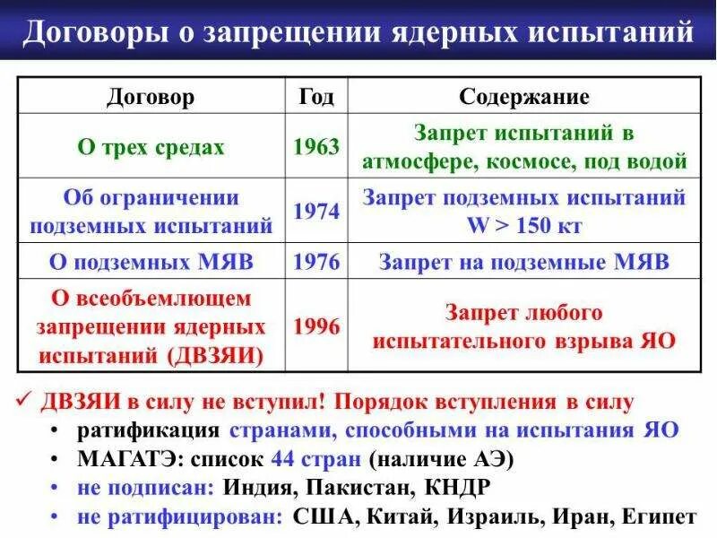 Договор о запрещении ядерных испытаний. Договор о запрете ядерного оружия. Договор о всеобъемлющем запрещении ядерных испытаний 1996. Договор о запрете ядерных испытаний. Всеобъемлющем запрещении ядерных испытаний