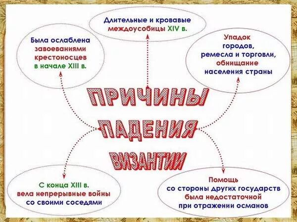 Сколько причин падения византии называется