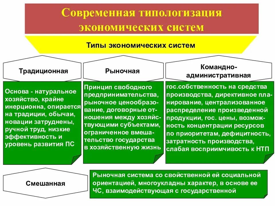 Преобладающая форма собственности экономических систем. Виды экономики рыночная командная смешанная традиционная. Экономические системы традиционная командная рыночная. Смешанная и традиционная экономика. Типы экономических систем рыночная экономика.