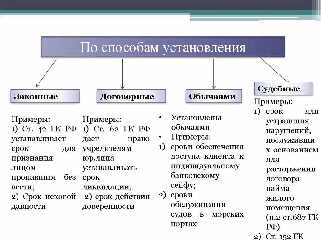 Договорные сроки пример. Сроки законные договорные и судебные. Законные сроки пример. Договорные сроки в гражданском праве примеры. Сроки в гражданском праве примеры