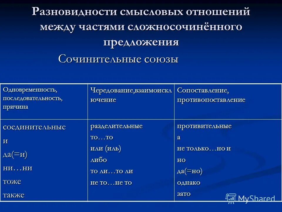 Какие смысловые отношения могут выражать слова. Смысловые отношения между частями. Смысловые отношения между частями сложносочиненного предложения. Смысловые отношения между частями сложносочиненного. Смысловые отношения в сложносочиненном предложении.