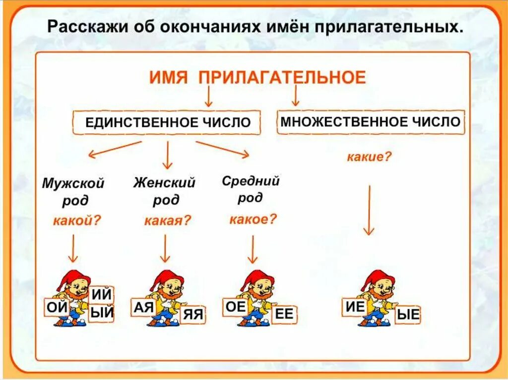 Прилагательные три группы. Изменение имя прилагательных по числам и родам таблица. Род и число имен прилагательных. Окончания имён проилогательных по родам. Изменение имен прилагательных по родам и числам.