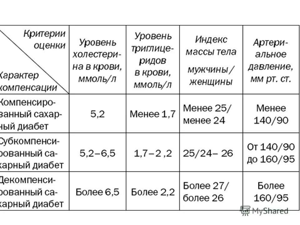 Сахар с нагрузкой норма. Сахар при сахарном диабете показатели норма. Уровень сахара диабет 1 типа норма. Сахарный диабет 2 типа показатели уровня сахара. Сахарный диабет показатели сахара таблица.