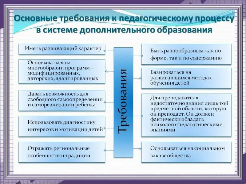 Организация учебного процесса в системе дополнительного образования. Дополнительное образование современные требования. Современные требования к организации педагогического процесса.. Особенности организации образовательного процесса. Современное учреждение дополнительного образования