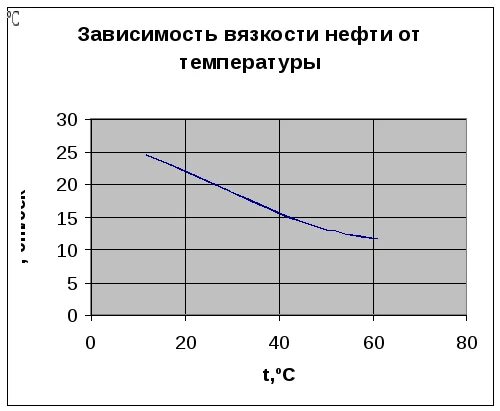 Как проверить вязкость. Зависимость коэффициента динамической вязкости от температуры. зависимость вязкости нефти от давления и температуры. график зависимости вязкости нефти от температуры. вязкость нефтепродуктов в зависимости от температуры.