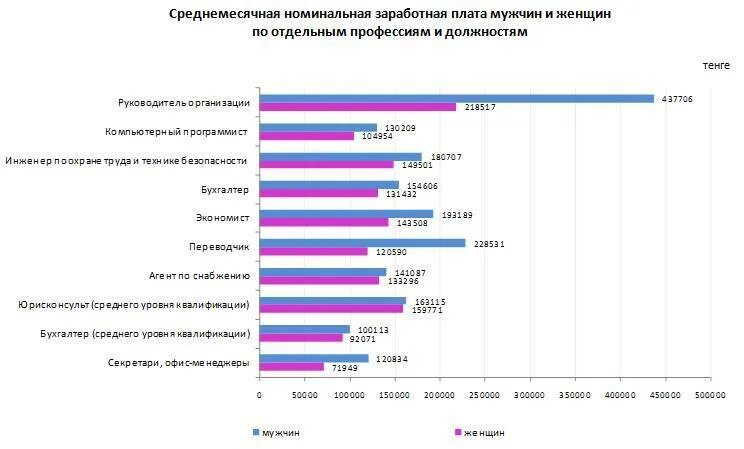 Средняя зарплата по профессиям. Средние зарплаты в москве по профессиям. Средняя зарплата по специальностям. Статистика зарплат по профессиям. Высокооплачиваемые профессии для девушек.