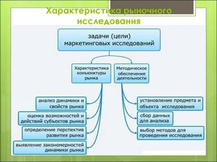 Понятие исследований рынка