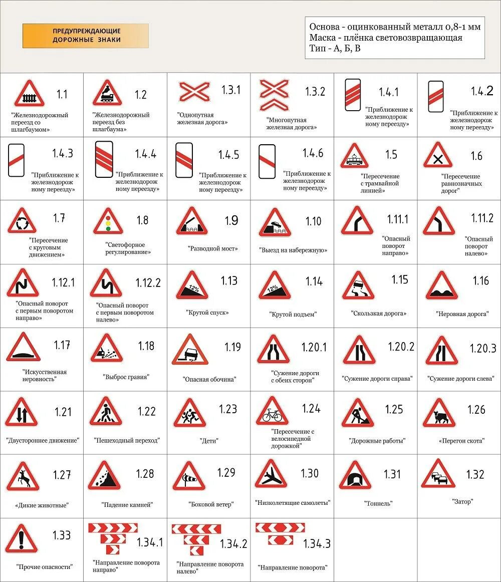 Все знаки пдд 2024. Предупреждающие знаки дорожного движения 2021 с пояснениями. Таблица дорожных знаков предупреждающие. Предупреждающие знаки ПДД 2022. Предупреждающие знаки ПДД 2020.